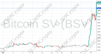 Accurate prediction 1633 - Bitcoin SV (BSV) hit $99