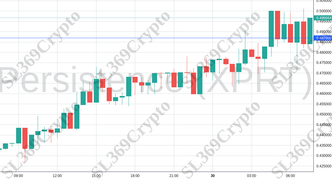 Accurate prediction 1634 - Persistence (XPRT) hit $0.487