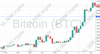 Accurate prediction 1523 - Bitcoin (BTC) hit $40,400