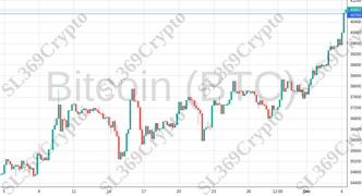 Accurate prediction 1524 - Bitcoin (BTC) hit $40,700