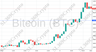 Accurate prediction 1525 - Bitcoin (BTC) hit $40,800