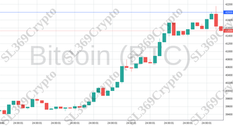 Accurate prediction 1528 - Bitcoin (BTC) hit $42,000