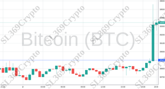 Accurate prediction 1512 - Bitcoin (BTC) hit $38,900