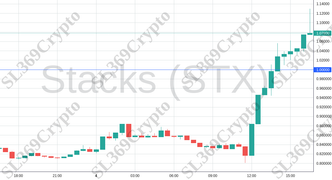 Accurate prediction 1532 - Stacks (STX) hit $1