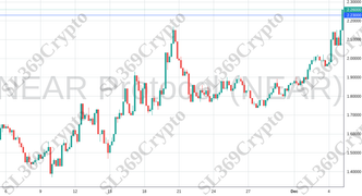 Accurate prediction 1535 - NEAR Protocol (NEAR) hit $2.23