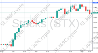 Accurate prediction 1536 - Stacks (STX) hit $1.25