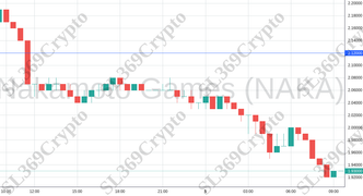 Accurate prediction 1538 - Nakamoto Games (NAKA) hit $2.12