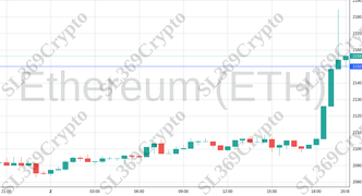 Accurate prediction 1513 - Ethereum (ETH) hit $2,150