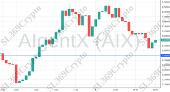 Accurate prediction 1540 - AIgentX (AIX) hit $0.2