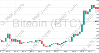 Accurate prediction 1551 - Bitcoin (BTC) hit $42,999