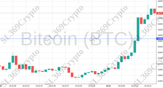 Accurate prediction 1552 - Bitcoin (BTC) hit $42,888