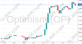 Accurate prediction 1560 - Optimism (OP) hit $2.15