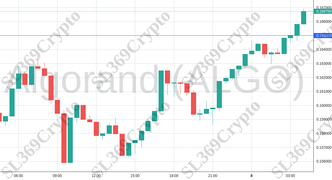 Accurate prediction 1561 - Algorand (ALGO) hit $0.165