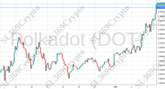 Accurate prediction 1563 - Polkadot (DOT) hit $6.5