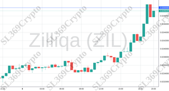 Accurate prediction 1564 - Zilliqa (ZIL) hit $0.025