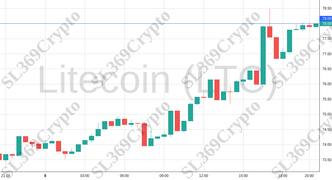 Accurate prediction 1565 - Litecoin (LTC) hit $78