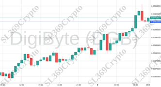 Accurate prediction 1567 - DigiByte (DGB) hit $0.009