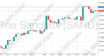 Accurate prediction 1568 - The Sandbox (SAND) hit $0.52