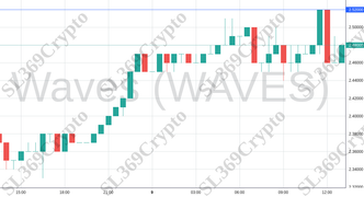 Accurate prediction 1570 - Waves (WAVES) hit $2.52