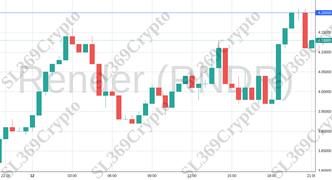 Accurate prediction 1575 - Render (RNDR) hit $4.2