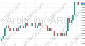 Accurate prediction 1576 - Arbitrum( ARB) hit $1.24