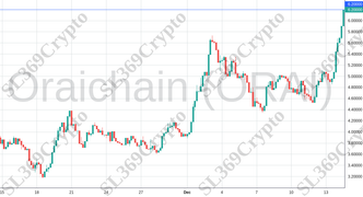 Accurate prediction 1579 - Oraichain (ORAI) hit $6.2