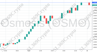 Accurate prediction 1580 - Osmosis (OSMO) hit $1.25