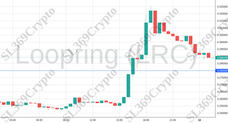 Accurate prediction 1593 - Loopring (LRC) hit $0.28