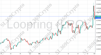 Accurate prediction 1594 - Loopring (LRC) hit $0.28