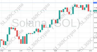 Accurate prediction 1602 - Solana (SOL) hit $88