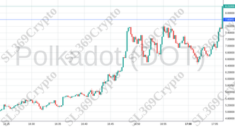 Accurate prediction 1605 - Polkadot (DOT) hit $7.8