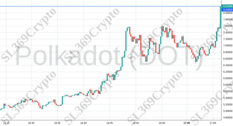 Accurate prediction 1606 - Polkadot (DOT) hit $8.2