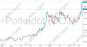 Accurate prediction 1608 - Polkadot (DOT) hit $7.8