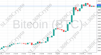 Accurate prediction 1636 - Bitcoin (BTC) hit $45,273