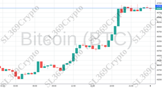 Accurate prediction 1648 - Bitcoin (BTC) hit $47,000