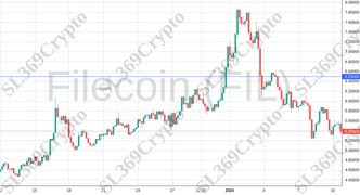 Accurate prediction 1655 - Filecoin (FIL) hit $6.5