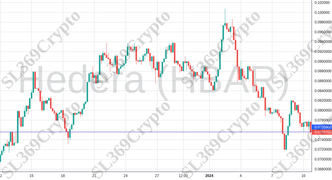 Accurate prediction 1656 - Hedera (HBAR) hit $0.07559