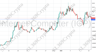 Accurate prediction 1660 - Internet Computer (ICP) hit $12