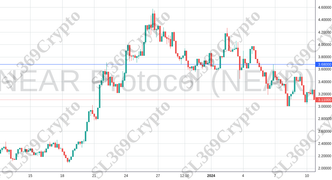 Accurate prediction 1661 - NEAR Protocol (NEAR) hit $3.68