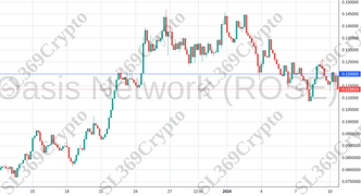 Accurate prediction 1662 - Oasis Network (ROSE) hit $0.12