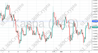 Accurate prediction 1664 - Kaspa (KAS) hit $0.117