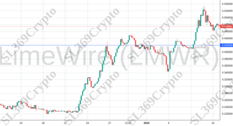 Accurate prediction 1672 - LimeWire (LMWR) hit $0.42