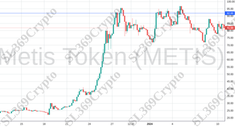 Accurate prediction 1677 - Metis Token (METIS) hit $92