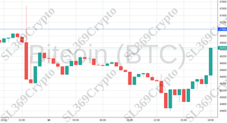 Accurate prediction 1680 - Bitcoin (BTC) hit $47,000