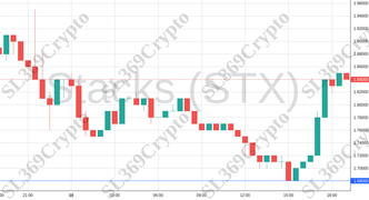 Accurate prediction 1681 - Stacks (STX) hit $1.68