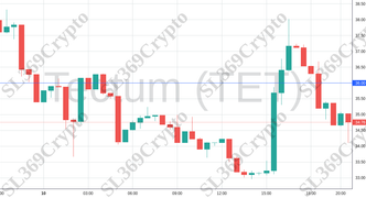 Accurate prediction 1682 - Tectum (TET) hit $36