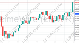 Accurate prediction 1683 - LimeWire (LMWR) hit $0.48