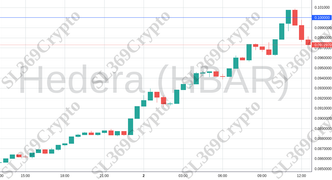 Accurate prediction 1640 - Hedera (HBAR) hit $0.1