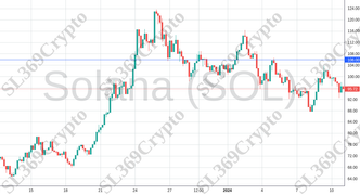 Accurate prediction 1687 - Solana (SOL) hit $106