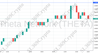 Accurate prediction 1641 - Theta Network (THETA) hit $1.44